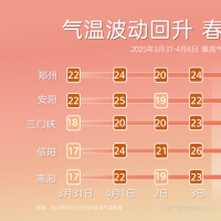 重返20℃ ！本周河南春暖再上线