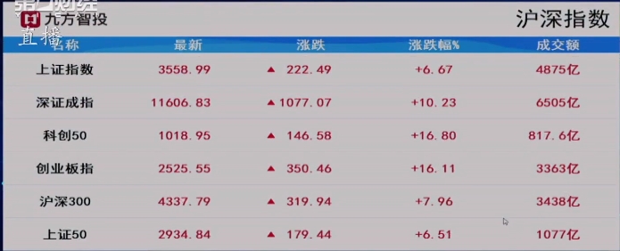 直击a股节后首日交易：a股大幅高开